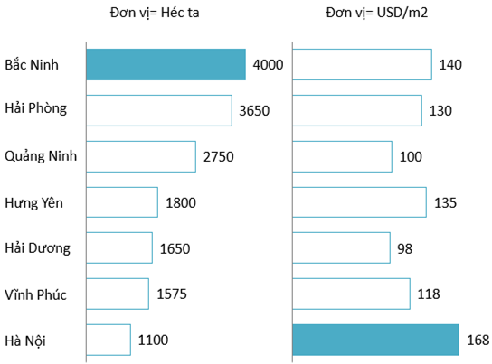 Nguồn cung đất công nghiệp hiện tại và giá thuê theo khu vực