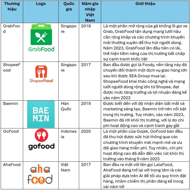 Những tên tuổi lớn trong lĩnh vực giao đồ ăn tại Việt Nam