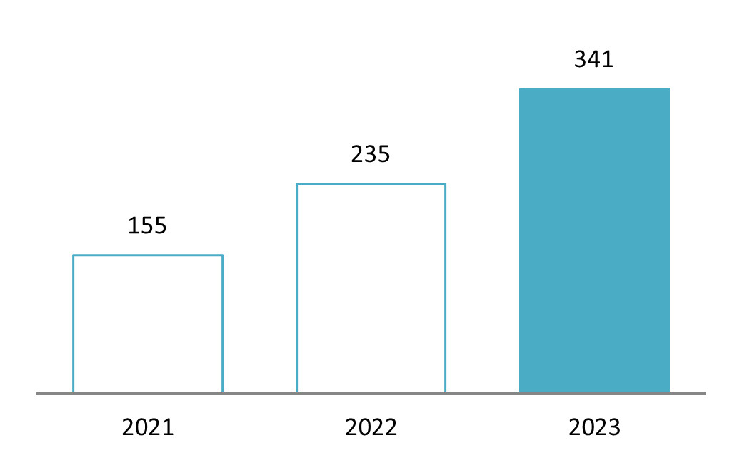 Number of products sold on 5 EC platforms 2021 - 2023