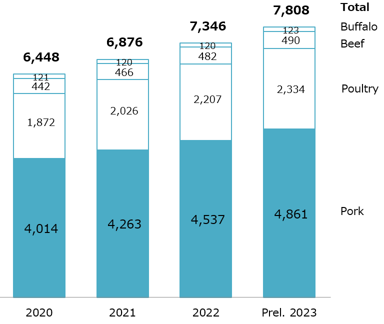 Output of major livestock products