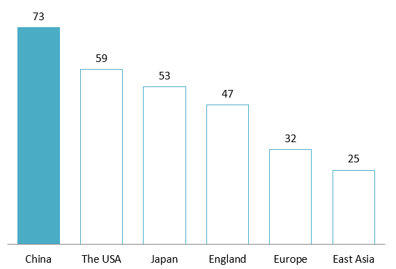 Potential E-commerce export markets according to a survey of 200 MSMEs in Vietnam in 2023