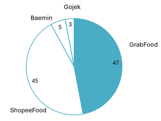 Proportion in Total GMV of food delivery platforms in Vietnam