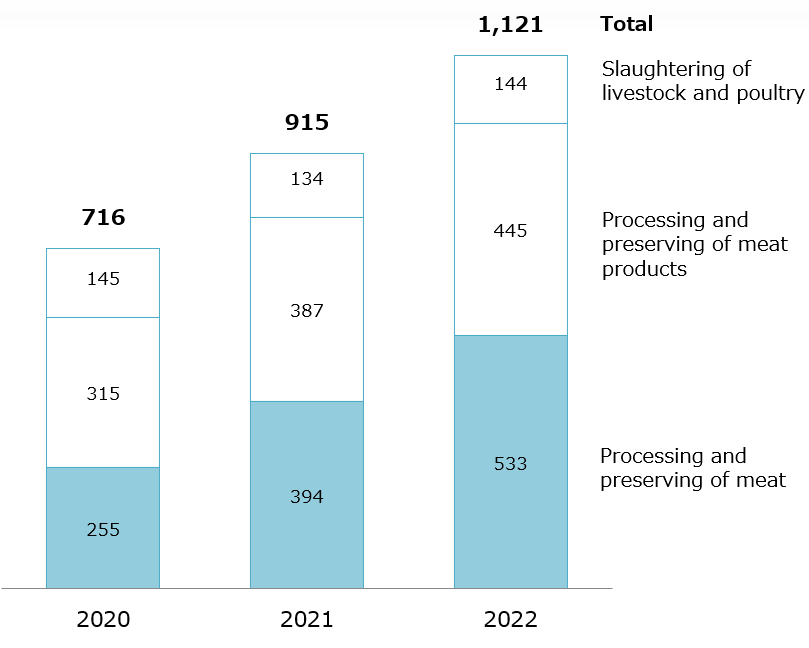 Revenue of companies in processing and preserving of meat industry in Vietnam