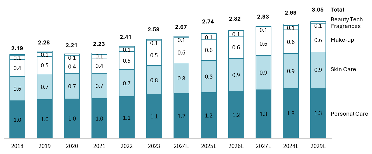 Revenue of the beauty and personal care market in Vietnam from 2018 to 2029 