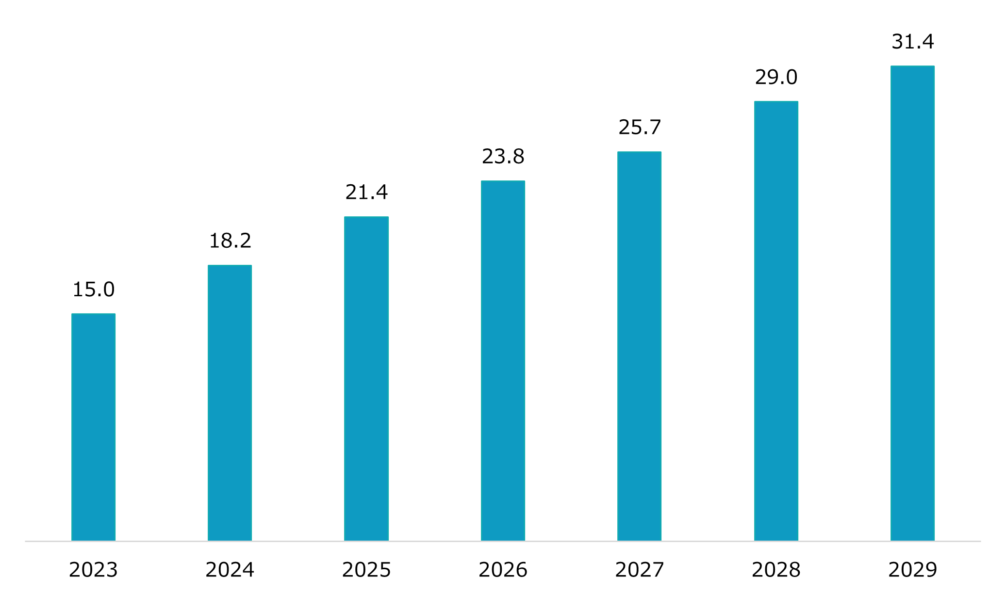 Revenue of the semiconductor industry in Vietnam