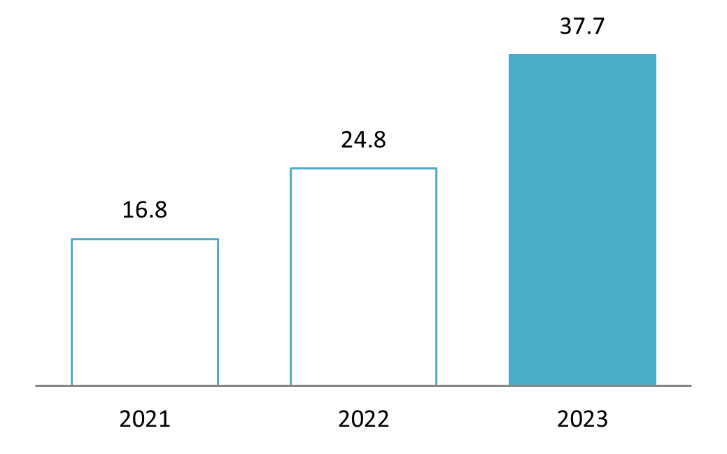 Revenue on 5 EC platforms 2021 - 2023