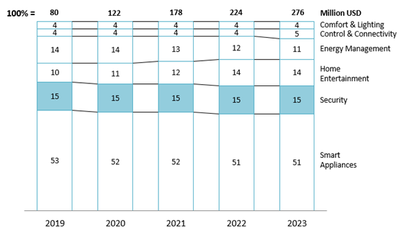 Smart home revenue in Vietnam by segment (2019 – 2023)