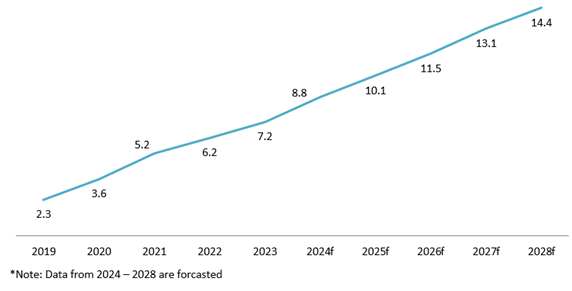 Smart lock revenue in Vietnam (2019 – 2028)