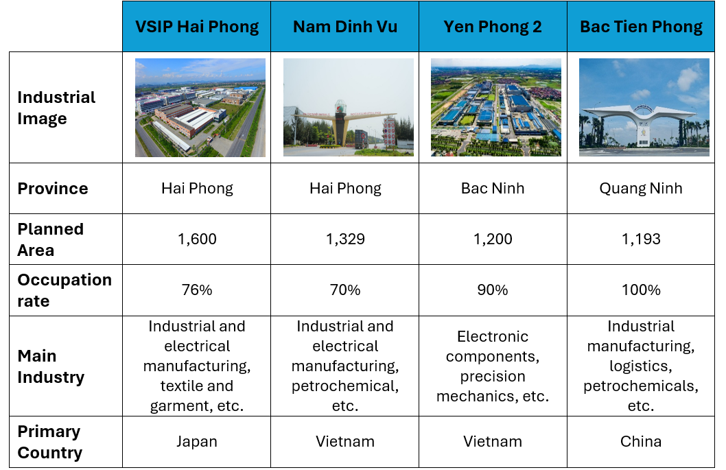 Some Notable Industrial Park in the Northern Vietnam