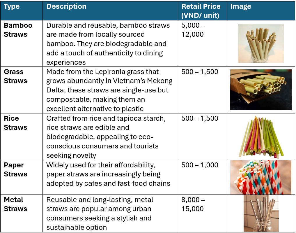 Some of the most popular types of eco-friendly straws in Vietnam