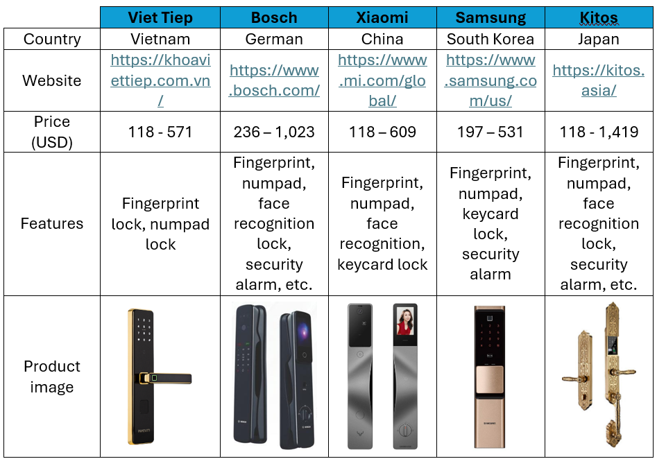 Some smart lock brands in Vietnam market