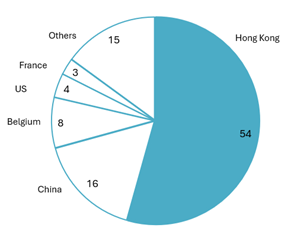 Structure of Vietnam's main import markets for meat and meat products