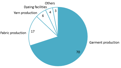 Textile and Garment Factories in Vietnam