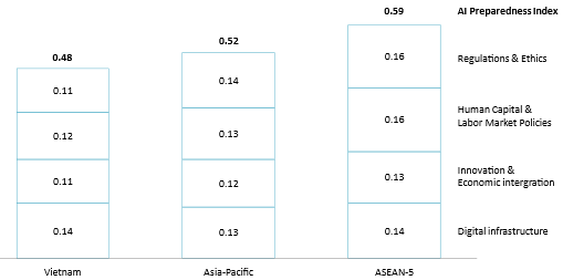 Vietnam’s AI Preparedness Index Comparison in 2023