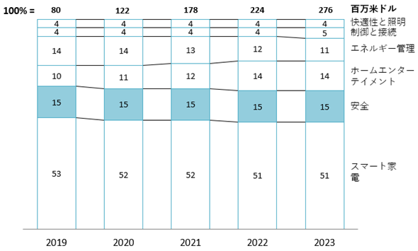 ベトナムのスマートホームのセグメント別収益（2019年～2023年）