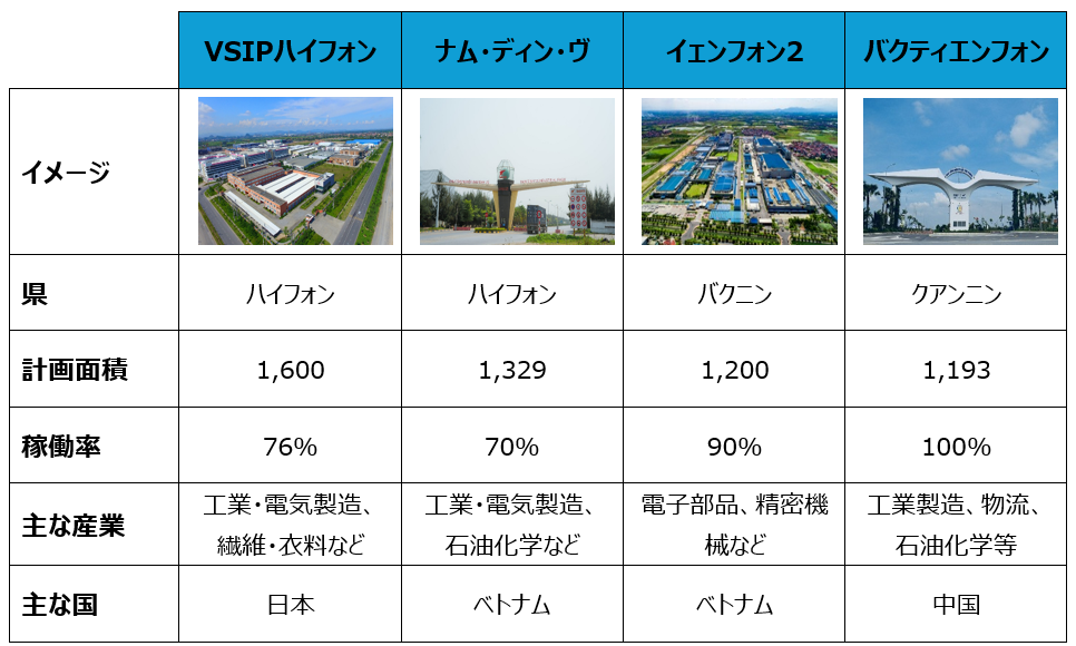 ベトナム北部の注目すべき工業団地