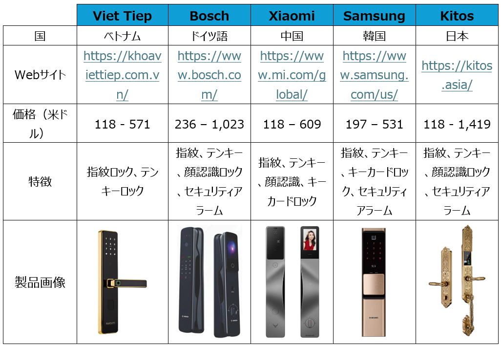 ベトナム市場におけるスマートロックブランド