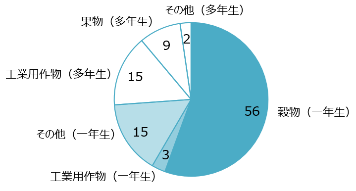 作物作付面積