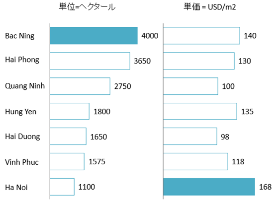 地域別の既存工業用地供給量と賃貸価格