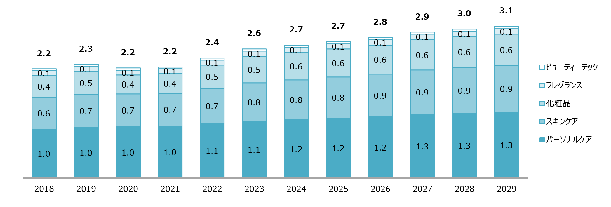 美容、パーソナルケア市場の売上高