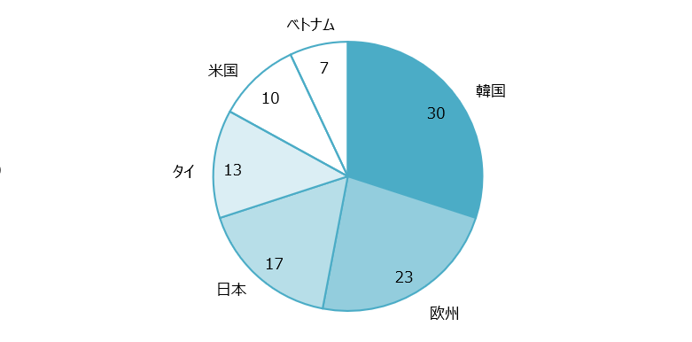 美容・パーソナルケア市場のブランドシェア