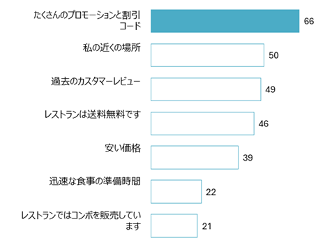 食品の注文決定に影響を与える要因