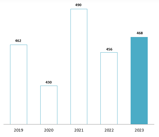 2013年から2023年までのベトナムのポンプの輸入額