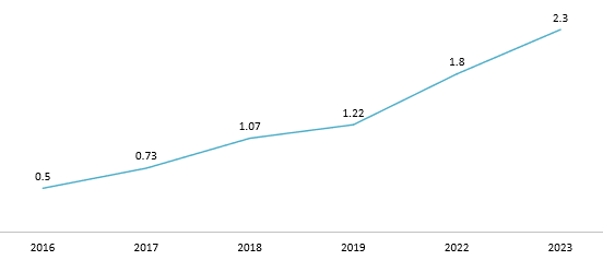 2016年から2023年までのベトナムにおけるE2W登録台数 (単位:百万台)