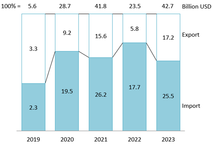 2019年から2023年までのベトナムと中国の国境貿易 