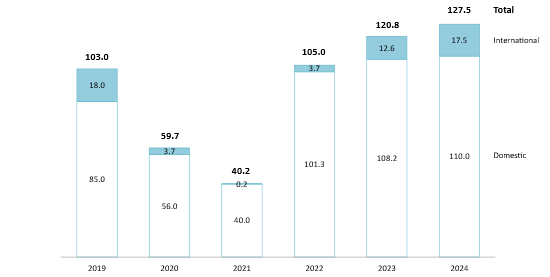 2019年から2024年までのベトナム国内外からの観光客数