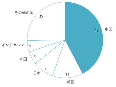 2023年のベトナムのポンプ輸入額