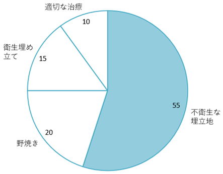 2023年ベトナムの廃棄物処理法