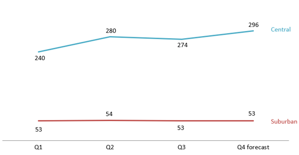 2024 rental prices in Suburban and Central areas of Ho Chi Minh City