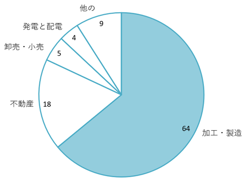 2024年のベトナムの産業別新規直接投資