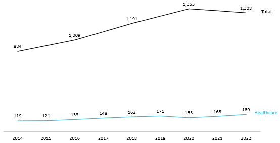 Annual total expenditure and healthcare expenditure per capita in Vietnam in 2014-2022