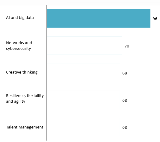 Core skills required for employees in 2025 and 2030