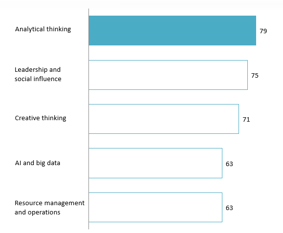 Core skills required for employees in 2025 and 2030