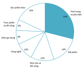 Doanh thu thương mại điện tử tại Việt Nam theo danh mục sản phẩm tính đến tháng 6 năm 2024