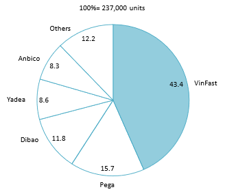 E2W market share by brands in 2020