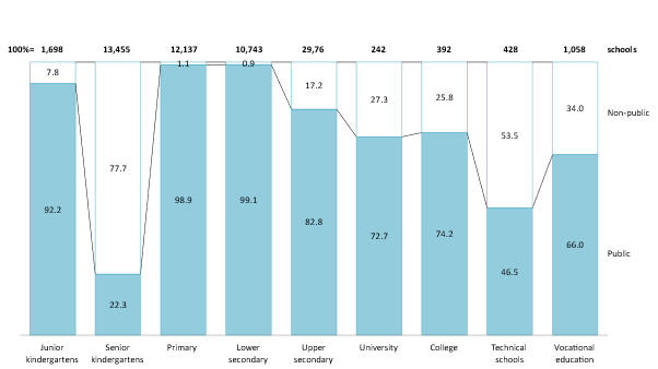 Education establishments in Vietnam in the school year 2024-2025