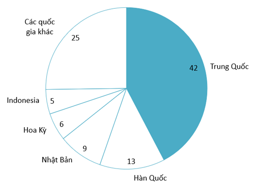 Giá trị nhập khẩu máy bơm tại Việt Nam theo từng quốc gia năm 2023