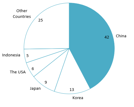 Import value of pumps in Vietnam by country in 2023