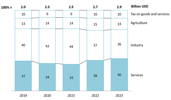 Lao Cai GRDP by economic structures from 2019 to 2023