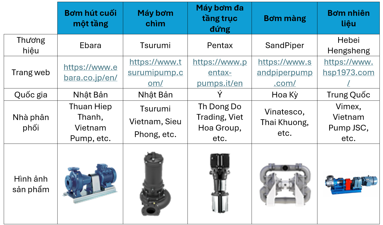 Một số thương hiệu máy bơm thông dụng trên thị trường Việt Nam