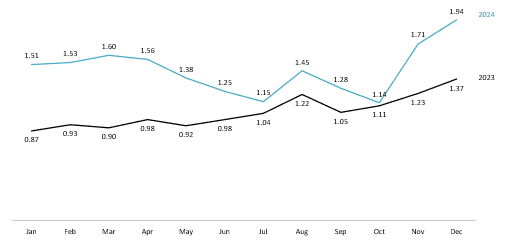 Number of Vietnam’s international visitors in 2023 and 2024 