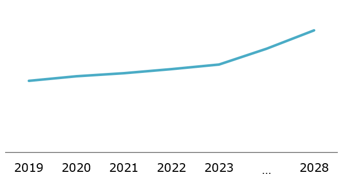 Processed meat market revenue in Vietnam 2019 – 2028