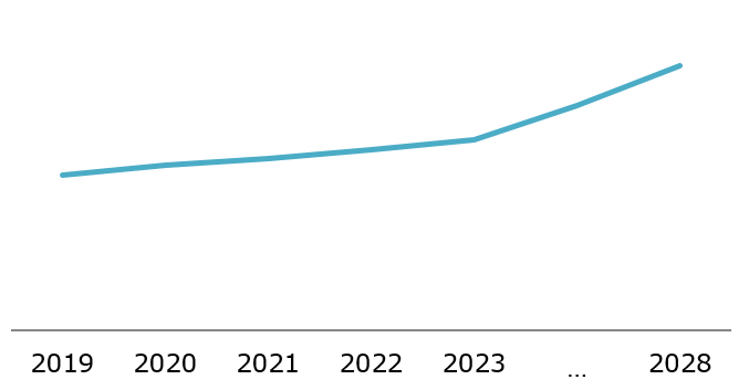 Processed meat market revenue in Vietnam 2019 – 2028 