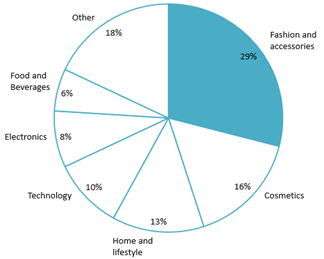 Revenue of e-commerce platform in Vietnam by segment by June 2024