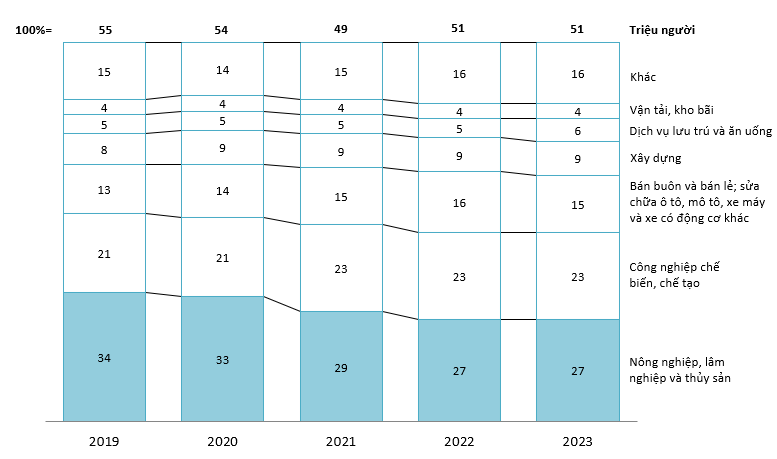 Số lượng lao động có việc làm của Việt Nam theo ngành kinh tế từ năm 2019 đến năm 2023