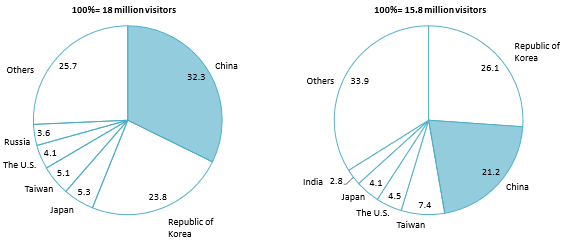 Structure of Vietnam’s international visitors by country in 2019 and November 2024